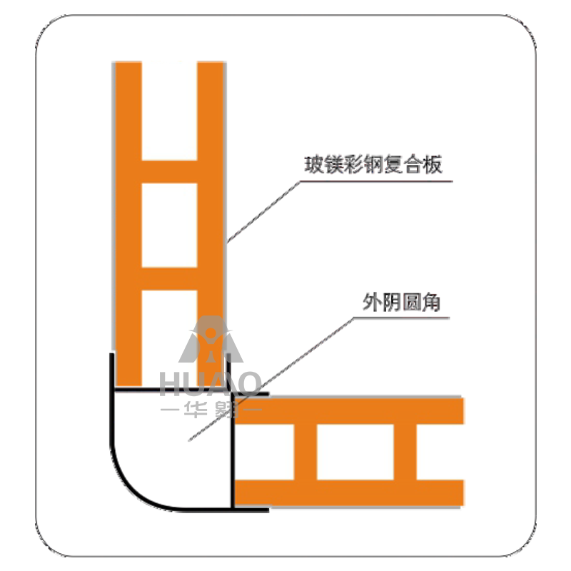 外陽圓（yuán）角接點